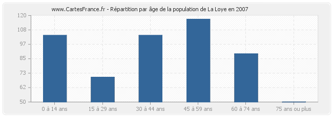 Répartition par âge de la population de La Loye en 2007